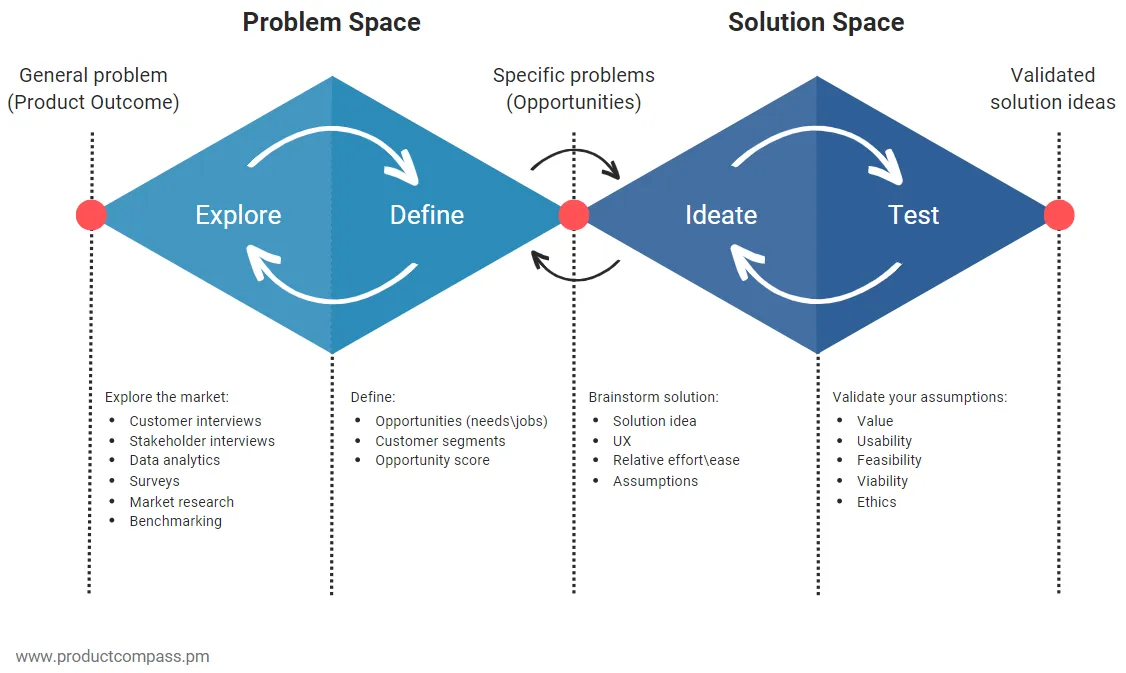 Product compass illustration